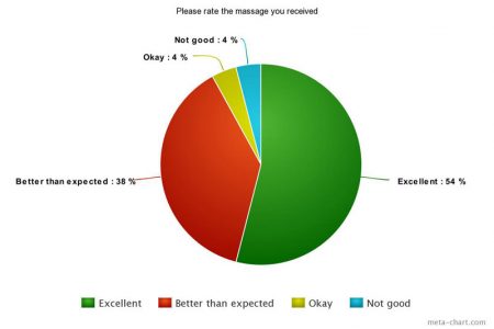 A pie chart showing customer feedback on massages at Happy Head Massage. The chart indicates that 54% of clients rated the massage as 'Excellent,' 38% found it 'Better than expected,' 4% rated it as 'Okay,' and another 4% as 'Not good.